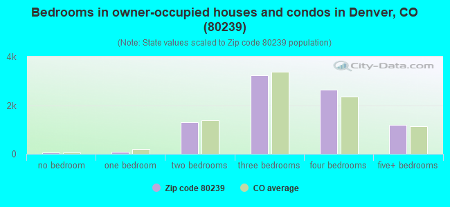 Bedrooms in owner-occupied houses and condos in Denver, CO (80239) 