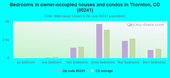 Bedrooms in owner-occupied houses and condos in Thornton, CO (80241) 