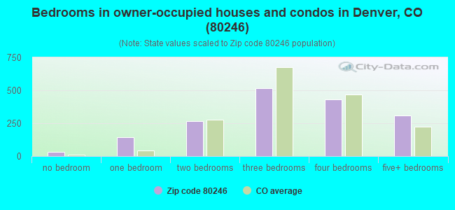 Bedrooms in owner-occupied houses and condos in Denver, CO (80246) 