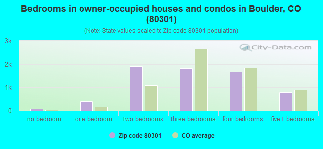 Bedrooms in owner-occupied houses and condos in Boulder, CO (80301) 
