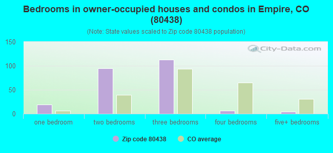 Bedrooms in owner-occupied houses and condos in Empire, CO (80438) 