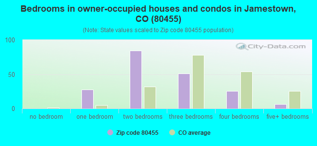 Bedrooms in owner-occupied houses and condos in Jamestown, CO (80455) 
