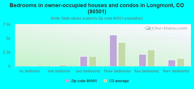 Bedrooms in owner-occupied houses and condos in Longmont, CO (80501) 