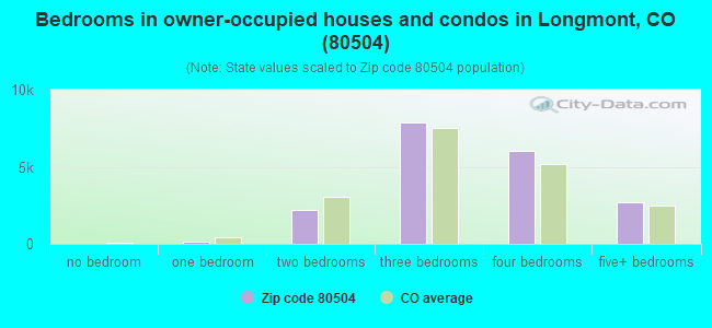 Bedrooms in owner-occupied houses and condos in Longmont, CO (80504) 