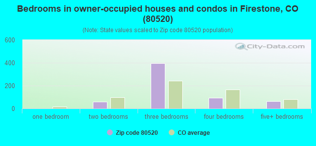 Bedrooms in owner-occupied houses and condos in Firestone, CO (80520) 