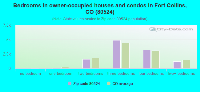 Bedrooms in owner-occupied houses and condos in Fort Collins, CO (80524) 