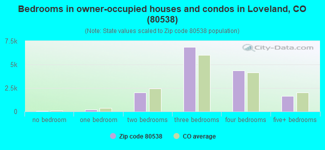 Bedrooms in owner-occupied houses and condos in Loveland, CO (80538) 