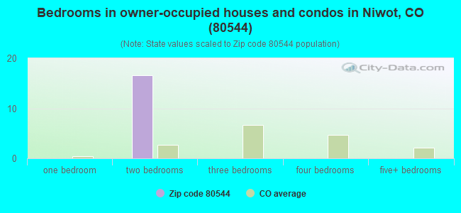 Bedrooms in owner-occupied houses and condos in Niwot, CO (80544) 