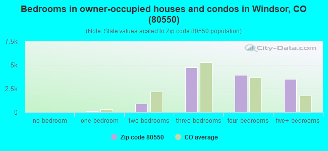 Bedrooms in owner-occupied houses and condos in Windsor, CO (80550) 