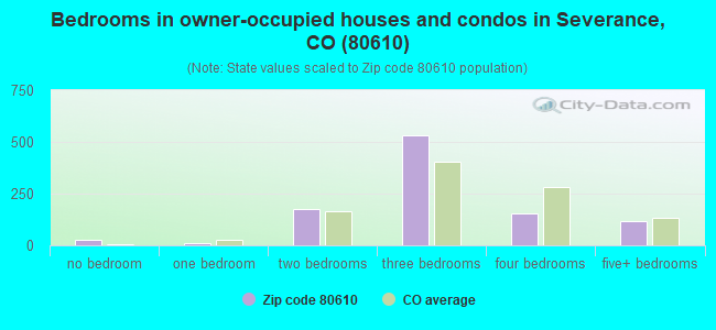 Bedrooms in owner-occupied houses and condos in Severance, CO (80610) 