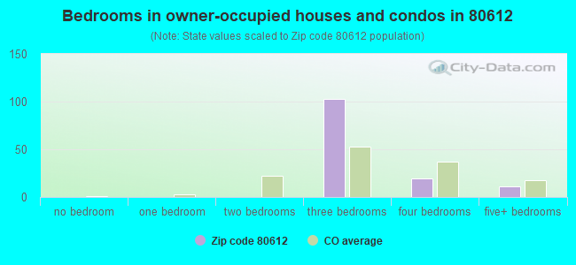 Bedrooms in owner-occupied houses and condos in 80612 