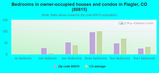 Bedrooms in owner-occupied houses and condos in Flagler, CO (80815) 