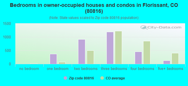 Bedrooms in owner-occupied houses and condos in Florissant, CO (80816) 
