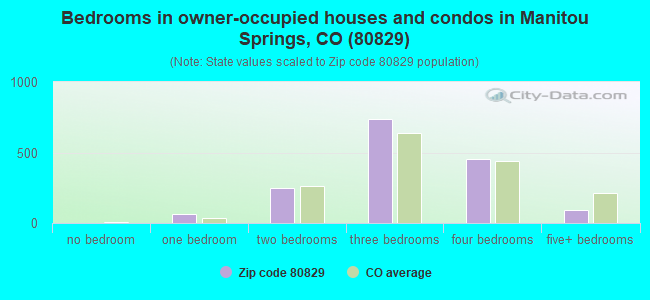 Bedrooms in owner-occupied houses and condos in Manitou Springs, CO (80829) 