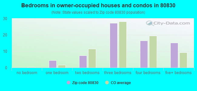Bedrooms in owner-occupied houses and condos in 80830 