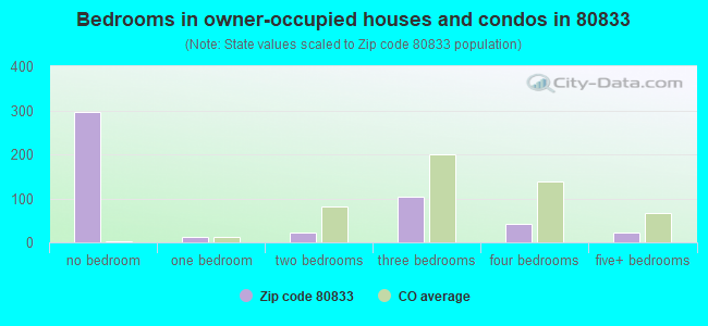Bedrooms in owner-occupied houses and condos in 80833 