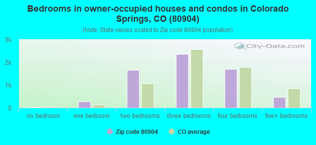 Bedrooms in owner-occupied houses and condos in Colorado Springs, CO (80904) 