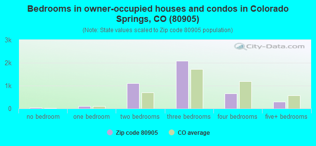 Bedrooms in owner-occupied houses and condos in Colorado Springs, CO (80905) 