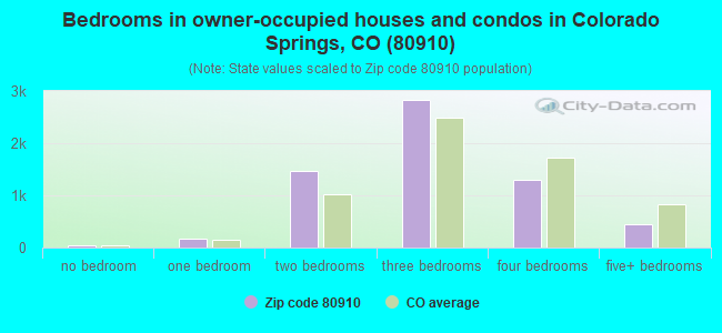 Bedrooms in owner-occupied houses and condos in Colorado Springs, CO (80910) 