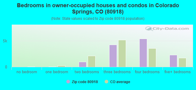 Bedrooms in owner-occupied houses and condos in Colorado Springs, CO (80918) 