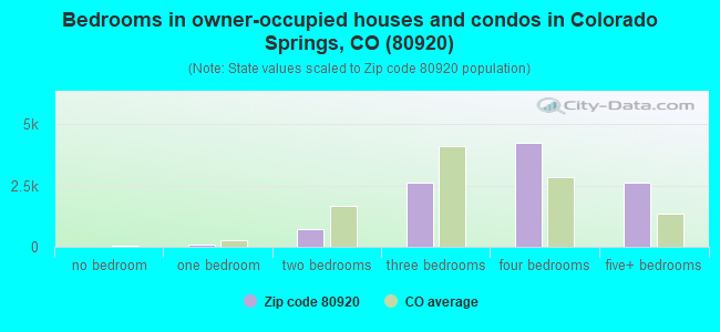 Bedrooms in owner-occupied houses and condos in Colorado Springs, CO (80920) 