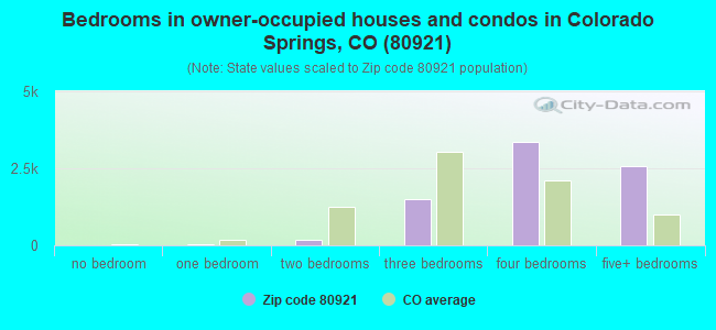 Bedrooms in owner-occupied houses and condos in Colorado Springs, CO (80921) 