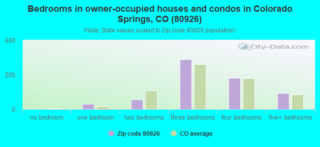 Bedrooms in owner-occupied houses and condos in Colorado Springs, CO (80926) 