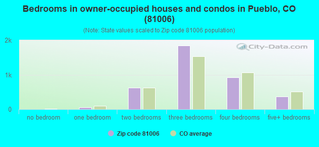 Bedrooms in owner-occupied houses and condos in Pueblo, CO (81006) 