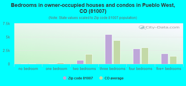 Bedrooms in owner-occupied houses and condos in Pueblo West, CO (81007) 