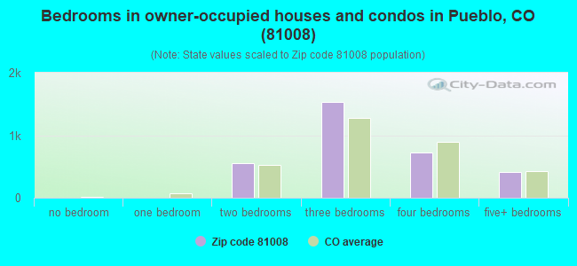 Bedrooms in owner-occupied houses and condos in Pueblo, CO (81008) 