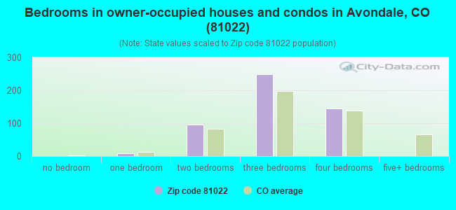Bedrooms in owner-occupied houses and condos in Avondale, CO (81022) 
