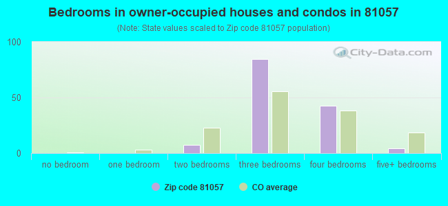 Bedrooms in owner-occupied houses and condos in 81057 