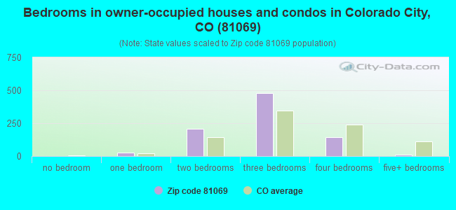 Bedrooms in owner-occupied houses and condos in Colorado City, CO (81069) 