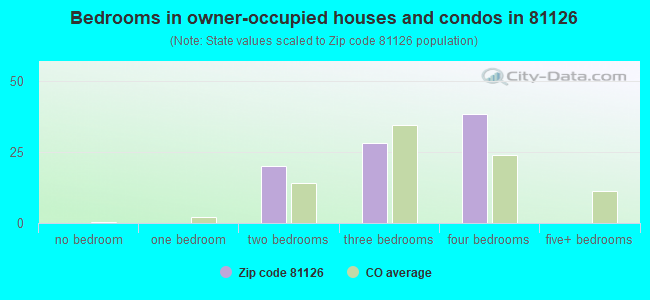 Bedrooms in owner-occupied houses and condos in 81126 