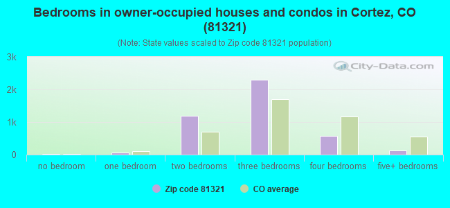Bedrooms in owner-occupied houses and condos in Cortez, CO (81321) 