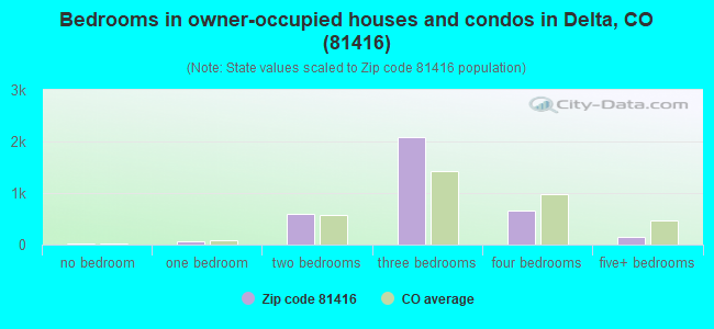 Bedrooms in owner-occupied houses and condos in Delta, CO (81416) 