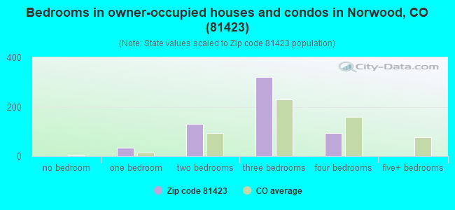 Bedrooms in owner-occupied houses and condos in Norwood, CO (81423) 