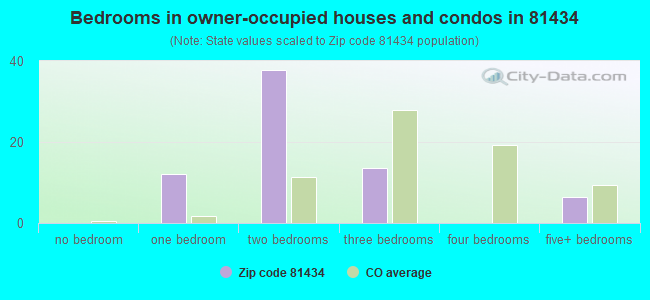 Bedrooms in owner-occupied houses and condos in 81434 
