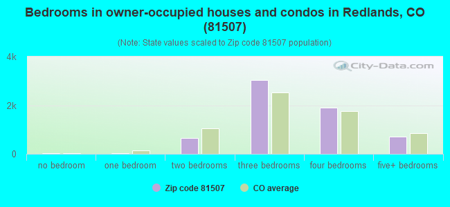 Bedrooms in owner-occupied houses and condos in Redlands, CO (81507) 