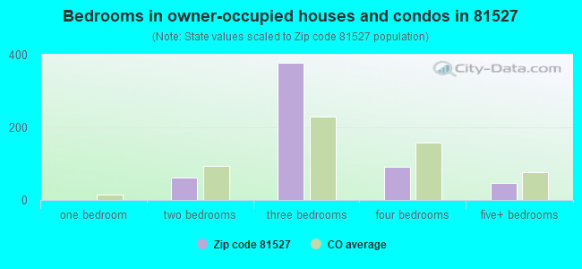 Bedrooms in owner-occupied houses and condos in 81527 