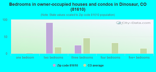 Bedrooms in owner-occupied houses and condos in Dinosaur, CO (81610) 