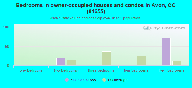 Bedrooms in owner-occupied houses and condos in Avon, CO (81655) 