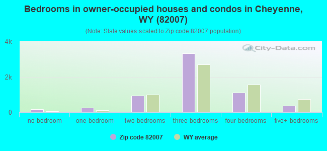 Bedrooms in owner-occupied houses and condos in Cheyenne, WY (82007) 