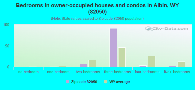 Bedrooms in owner-occupied houses and condos in Albin, WY (82050) 