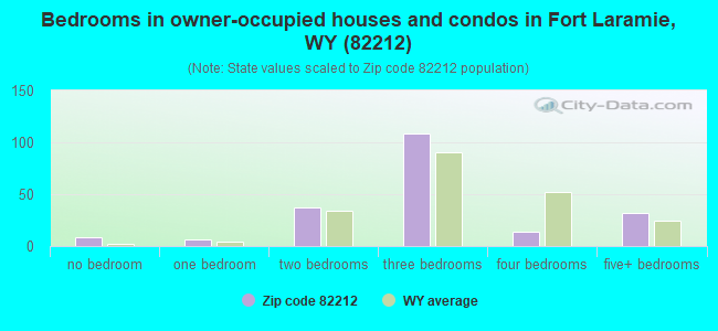 Bedrooms in owner-occupied houses and condos in Fort Laramie, WY (82212) 