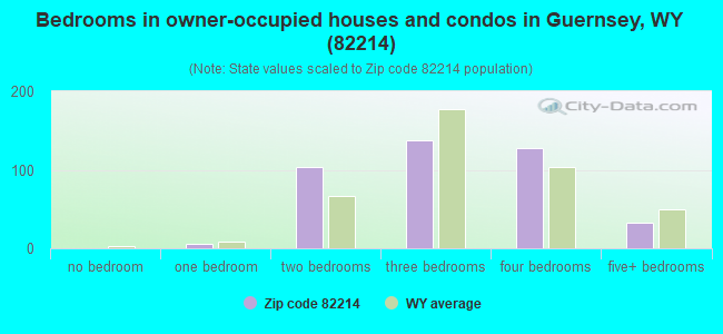 Bedrooms in owner-occupied houses and condos in Guernsey, WY (82214) 