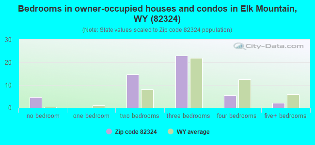 Bedrooms in owner-occupied houses and condos in Elk Mountain, WY (82324) 