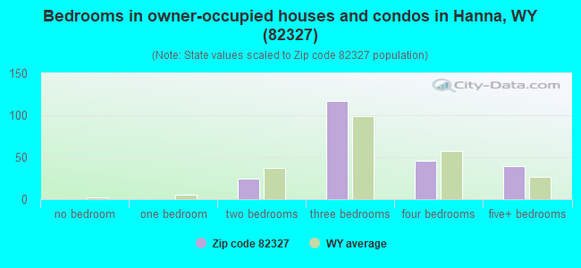 Bedrooms in owner-occupied houses and condos in Hanna, WY (82327) 