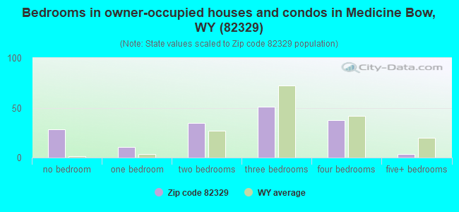 Bedrooms in owner-occupied houses and condos in Medicine Bow, WY (82329) 