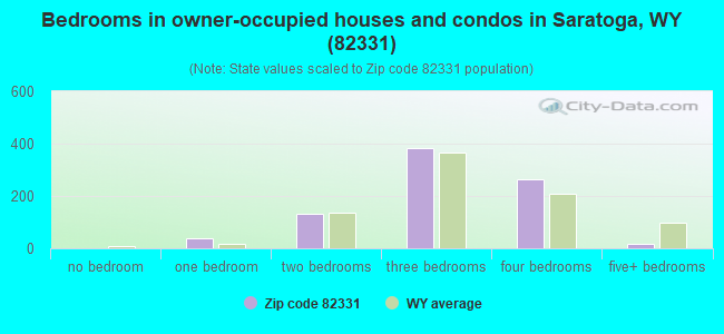 Bedrooms in owner-occupied houses and condos in Saratoga, WY (82331) 